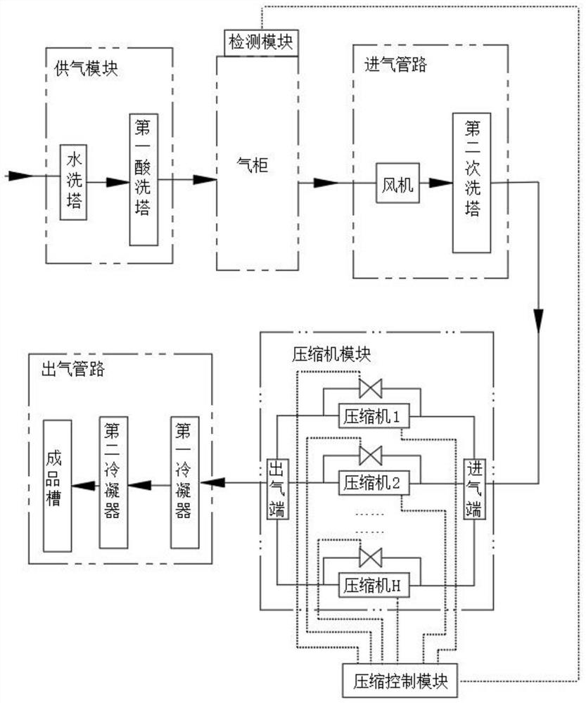 Gas compression and storage system and control method