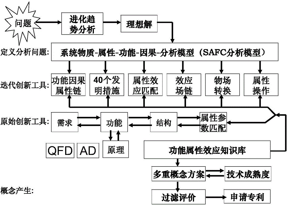 Method and system for establishing SAFC analysis model based on U-TRIZ