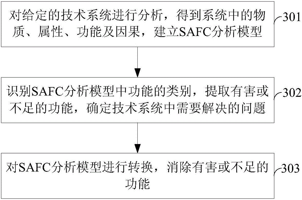 Method and system for establishing SAFC analysis model based on U-TRIZ