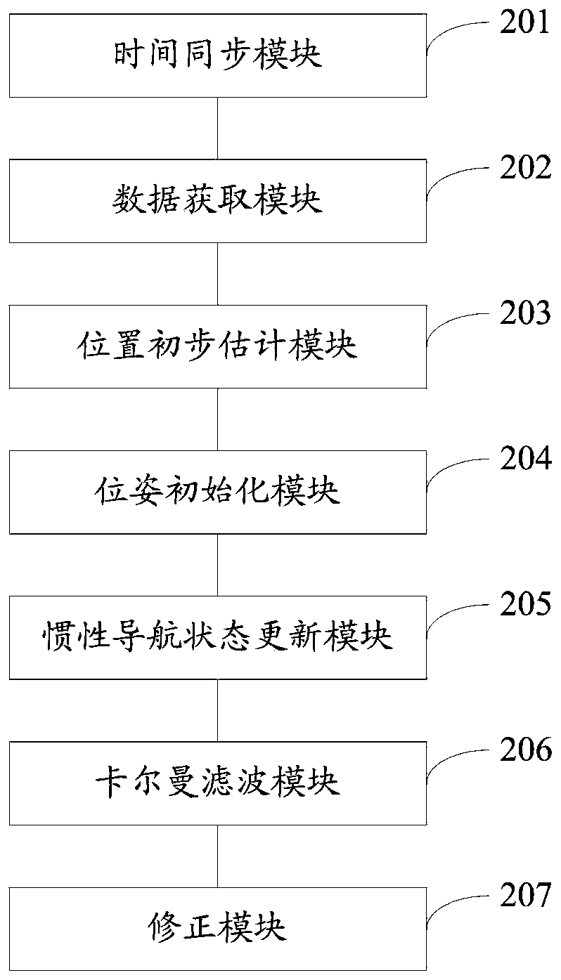 Multi-source data fusion real-time navigation positioning method and system