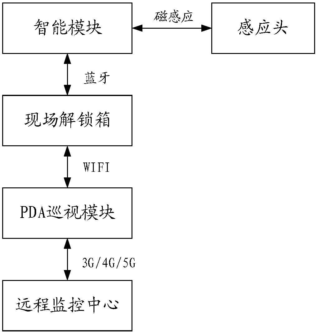 PDA inspection system and method based on smart well lid