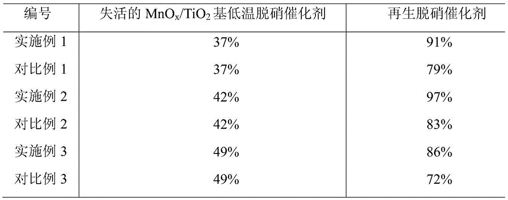 Regeneration method of MnOx/TiO2 based low-temperature denitration catalyst