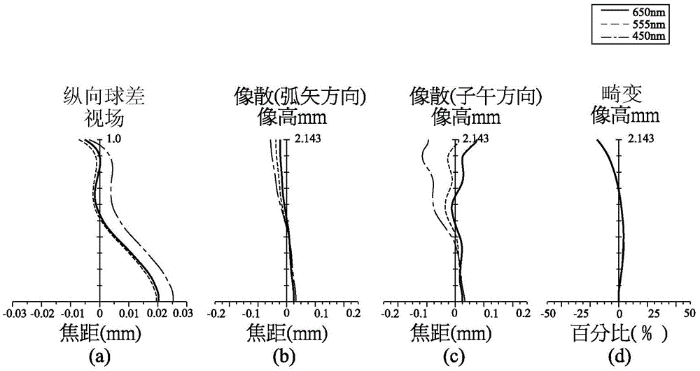 Optical imaging lens and electronic device using the optical imaging lens