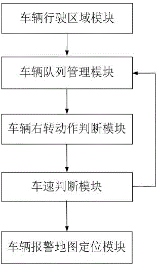 Factory area vehicle driving safety alarm method and system based on GPS and GIS