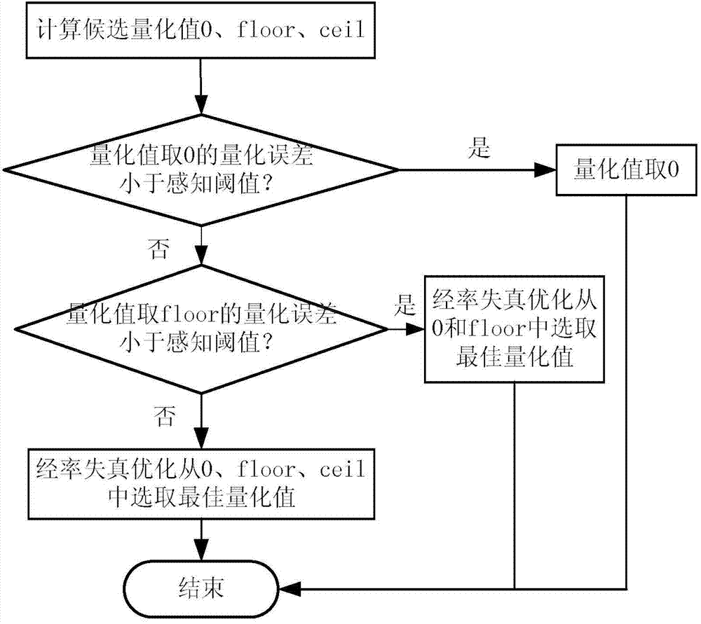 Quantized optimization method used for high-efficiency video coding