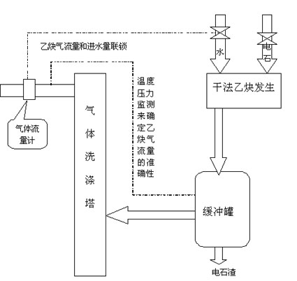 Method for controlling feed amount in dry process acetylene production