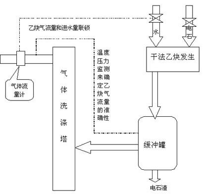 Method for controlling feed amount in dry process acetylene production