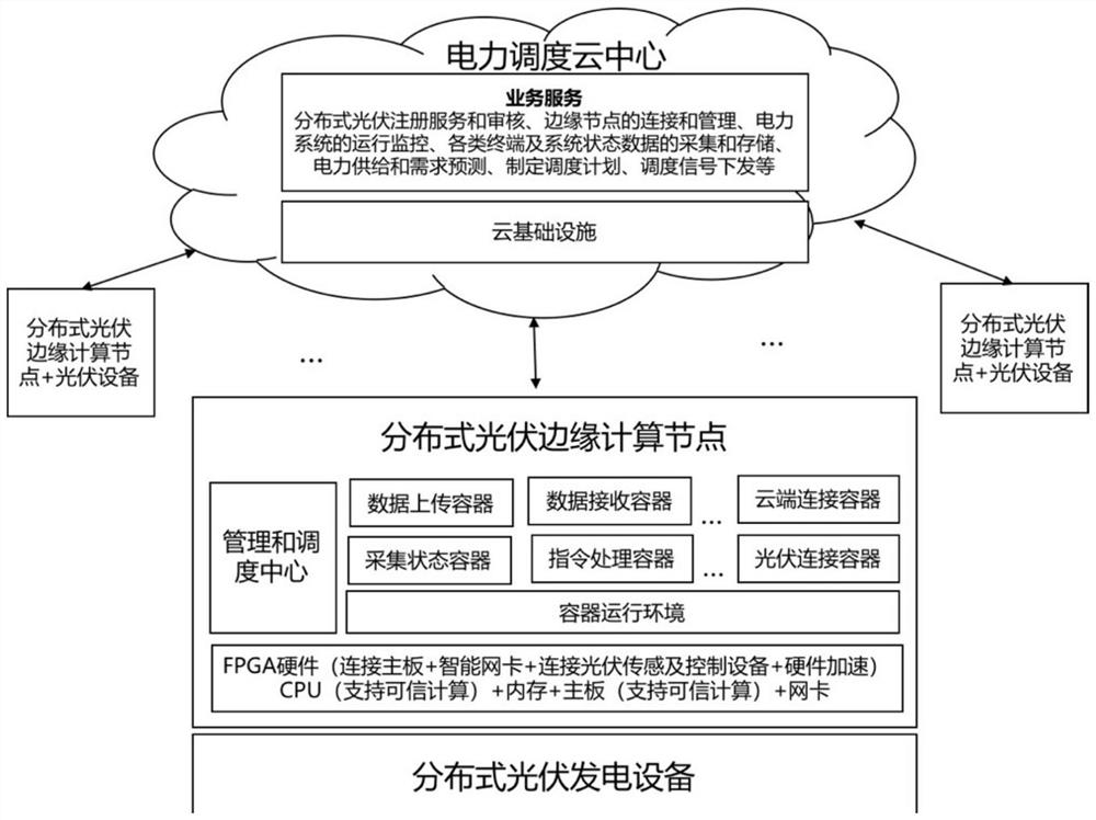 Distributed photovoltaic power generation power grid-connected system, method and equipment based on trusted computing, and medium