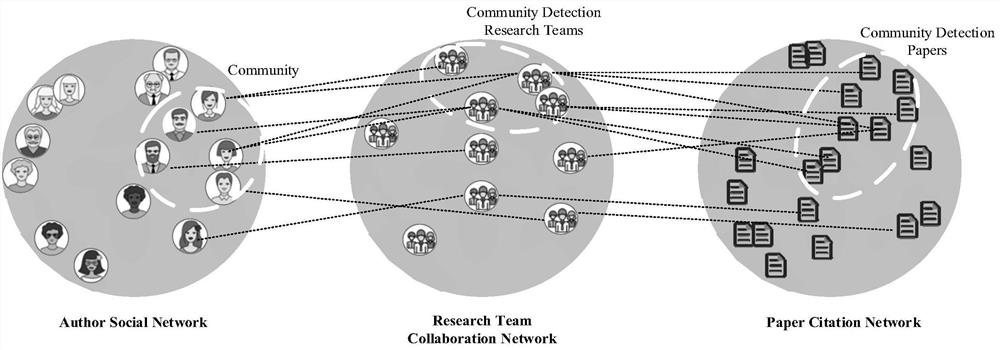 Multi-domain network community discovery system fusing discrete time quantum walk