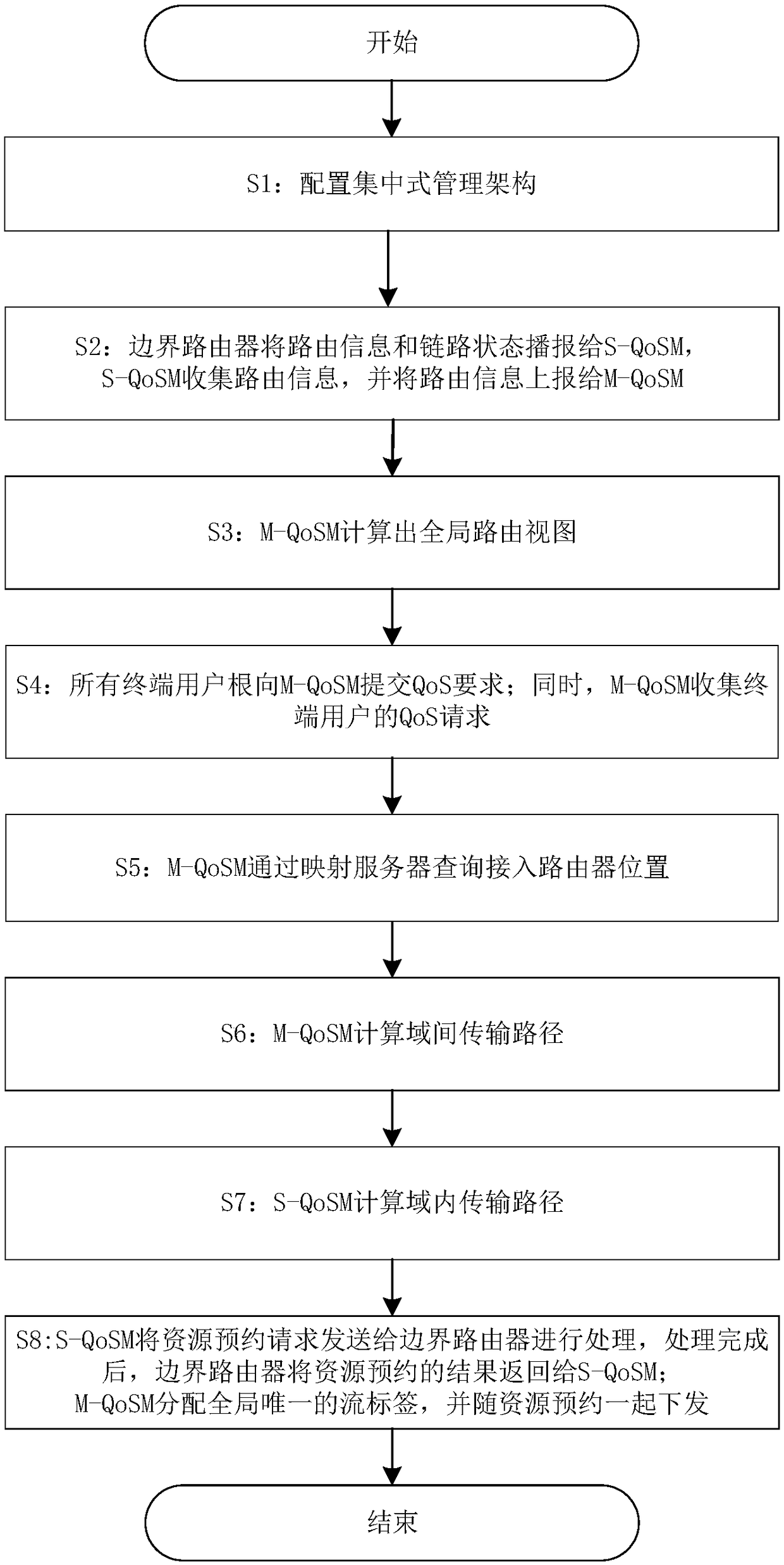 Multi-priority cross-domain resource reservation integration service guarantee method