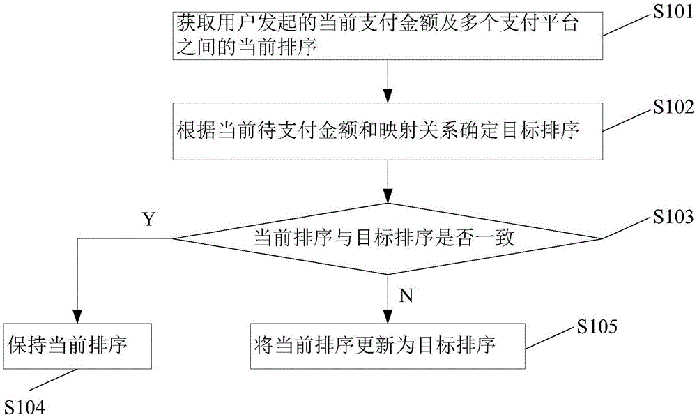 Method and terminal for adjusting ordering result of payment platforms