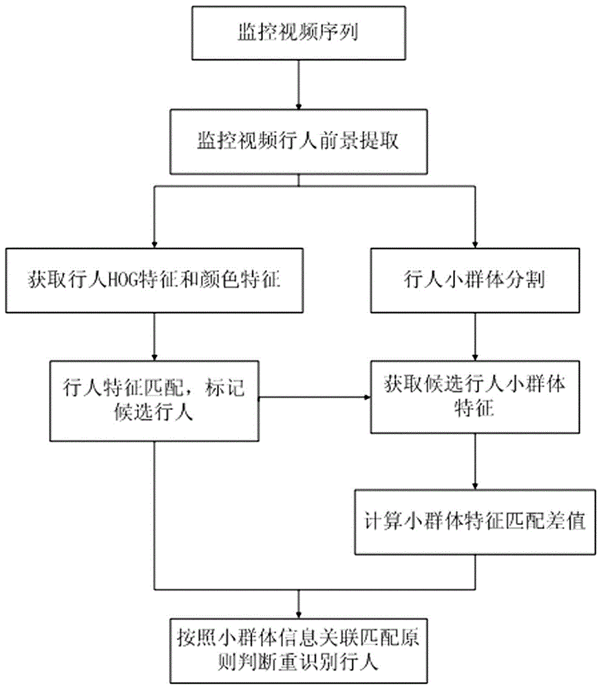 Pedestrian re-identification method in video surveillance network based on small group information association