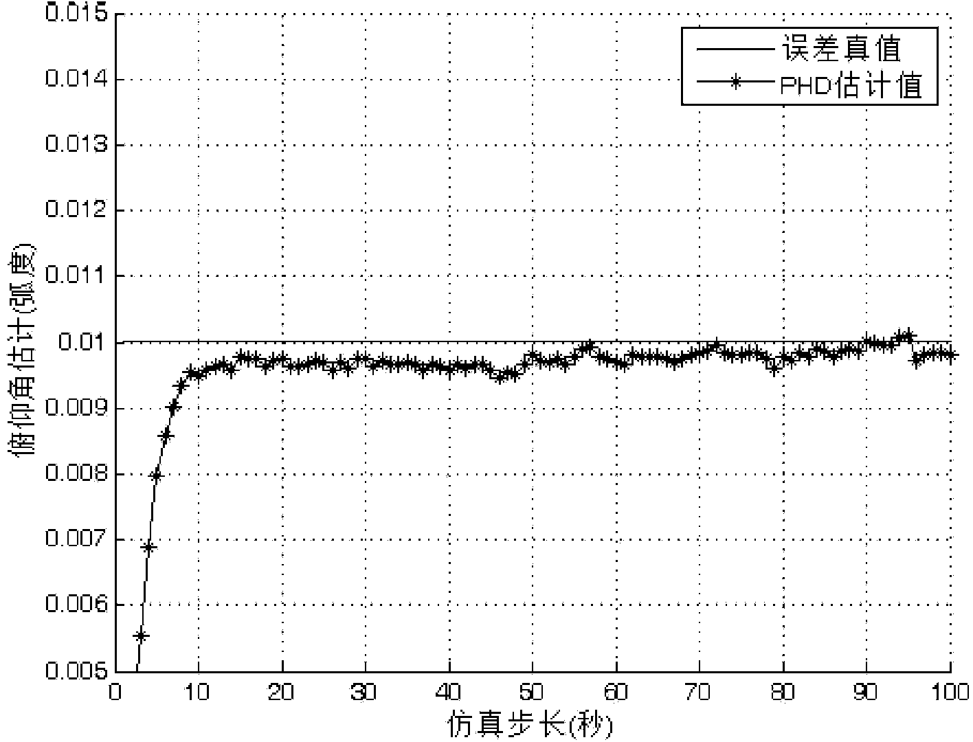 Probability hypothesis density filter radar system error fusion estimation method based on ADS-B
