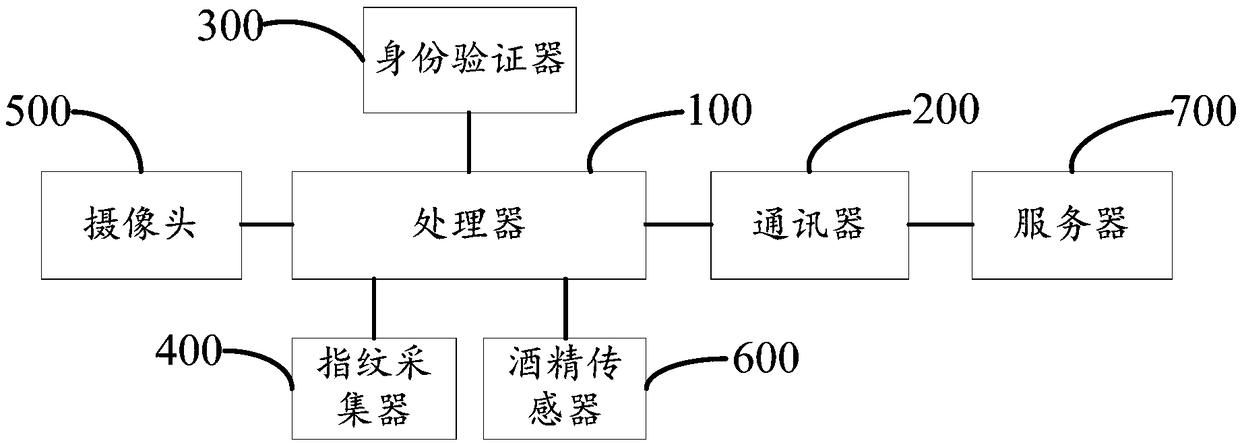 Identity verification method and device of drunk driving personnel