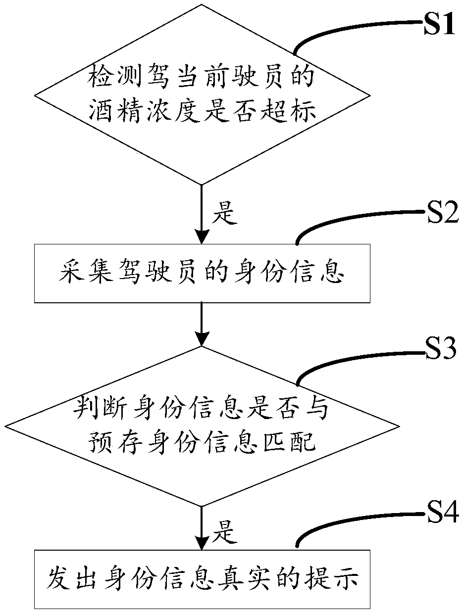 Identity verification method and device of drunk driving personnel