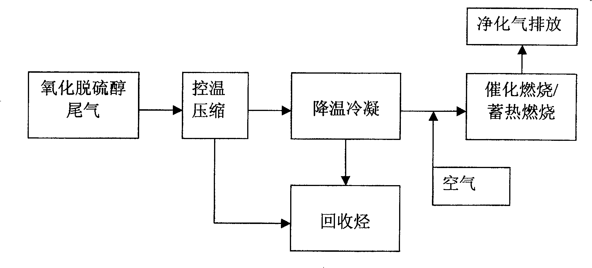 Method for processing light hydrocarbon oxidation sweetening tail gas