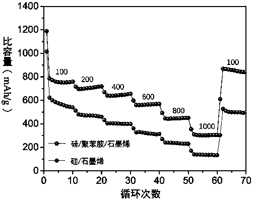 Preparation method of negative electrode material silicon-based material/polyaniline/graphene composite material, and product and application thereof