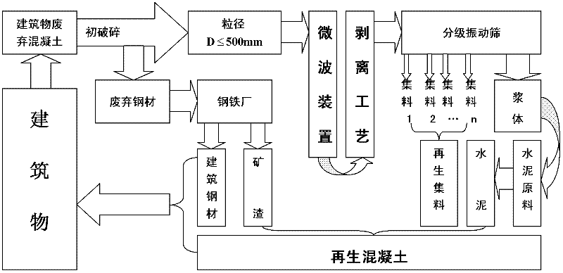 Cement concrete recycling method