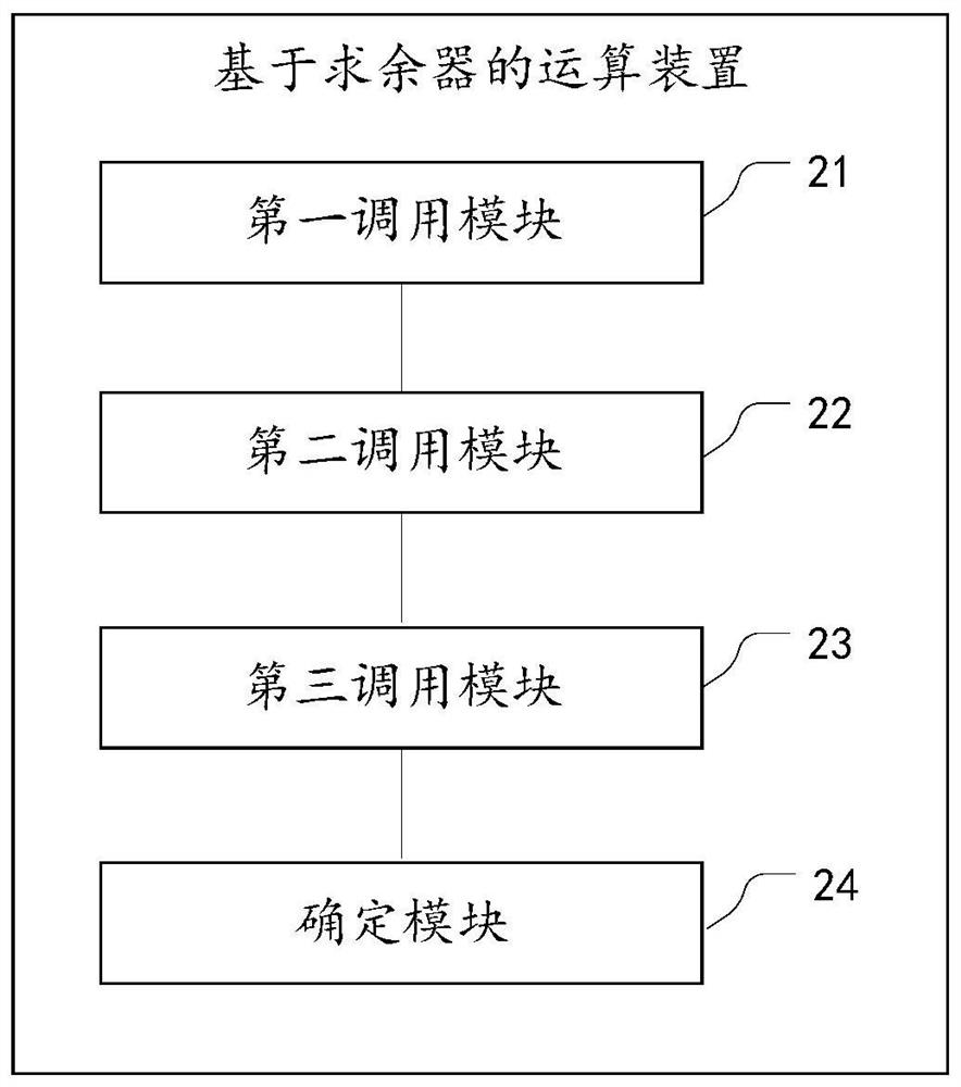 Calculation method and device based on remainder