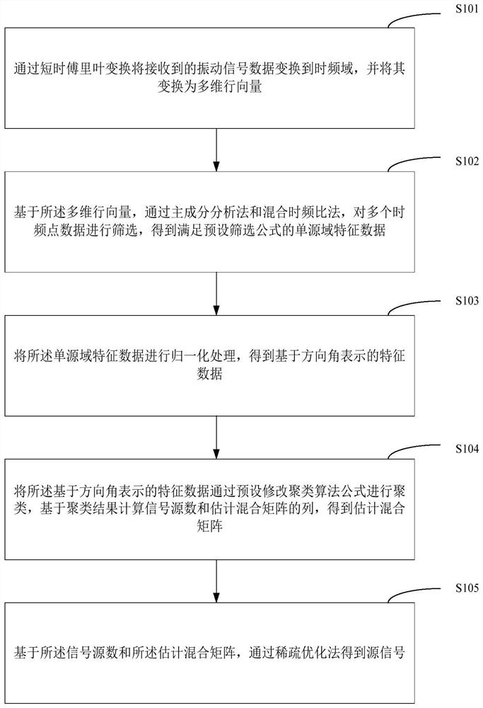 A wind power tower drum vibration signal underdetermined blind source separation method for solving an unknown source number