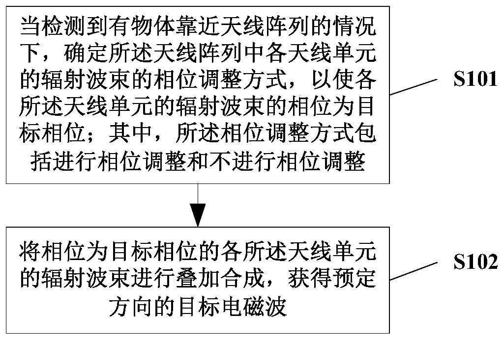 Electromagnetic wave control method and device