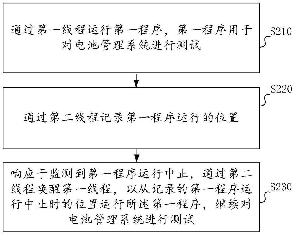 Battery management system test method, device and electronic equipment