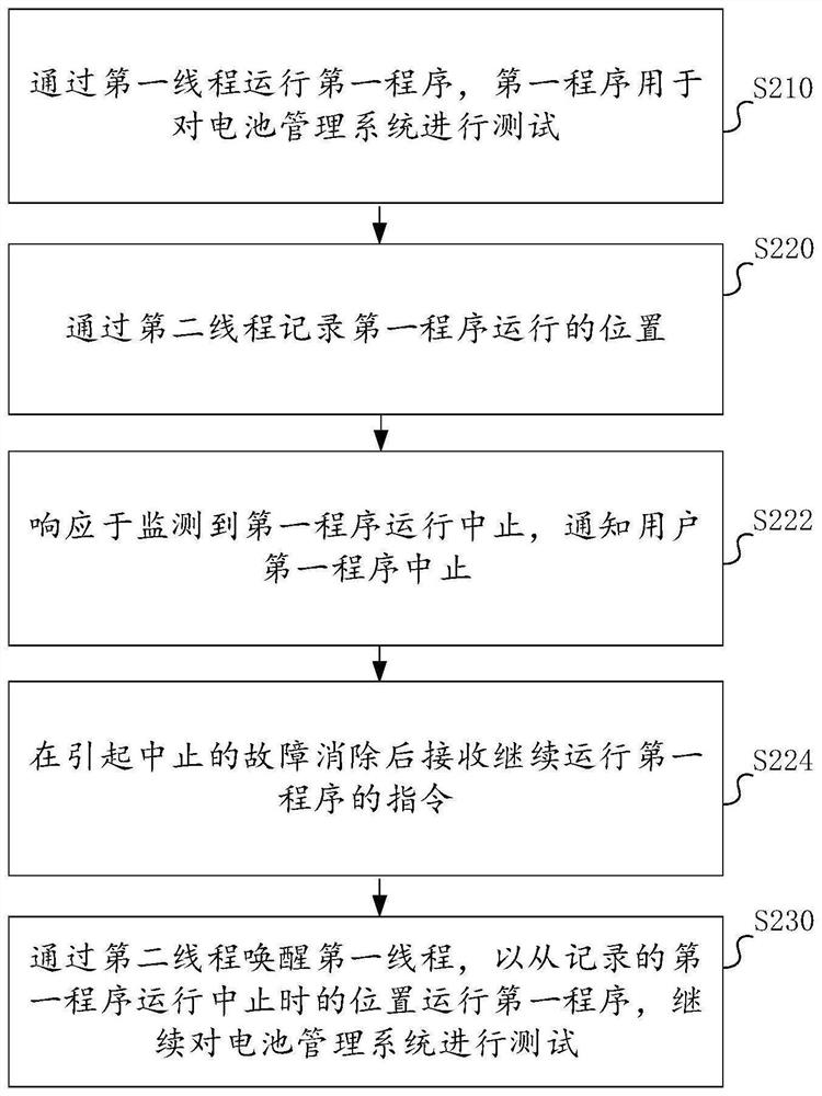 Battery management system test method, device and electronic equipment