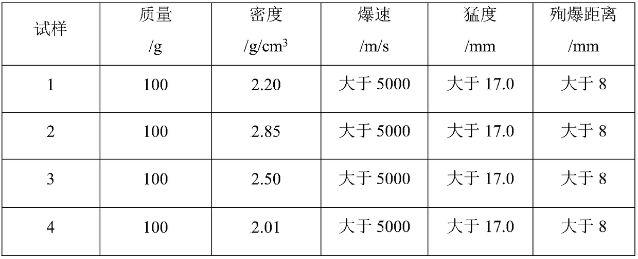 High-density high-energy emulsion explosive and preparation method thereof