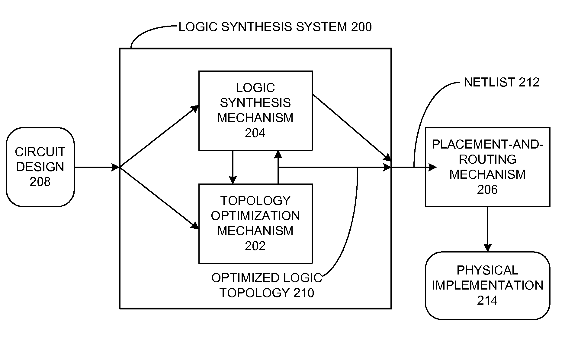 Congestion optimization during synthesis