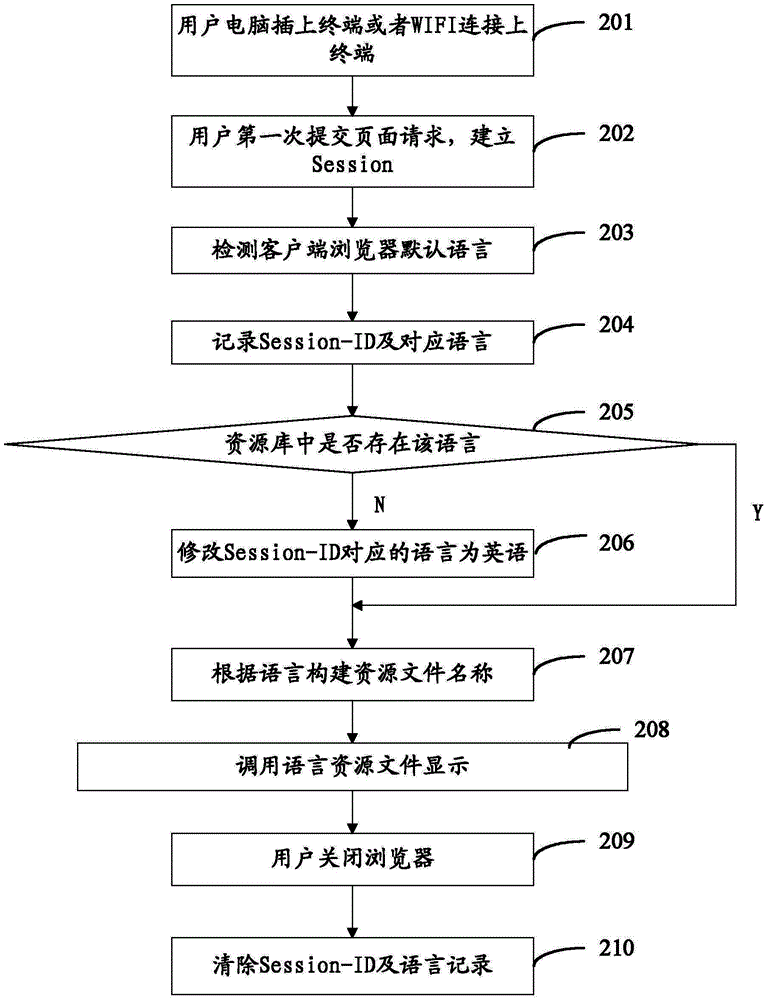 Mobile terminal configuration method and device