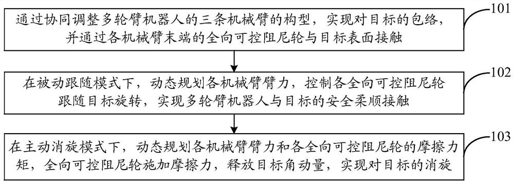 Multi-contact-point force distribution method and system for racemization of operation target of multi-wheel-arm robot