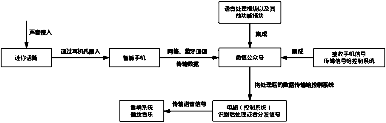 Mobile phone microphone realizing method applied to KTV