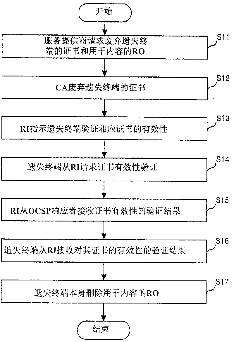 Contents rights protecting method