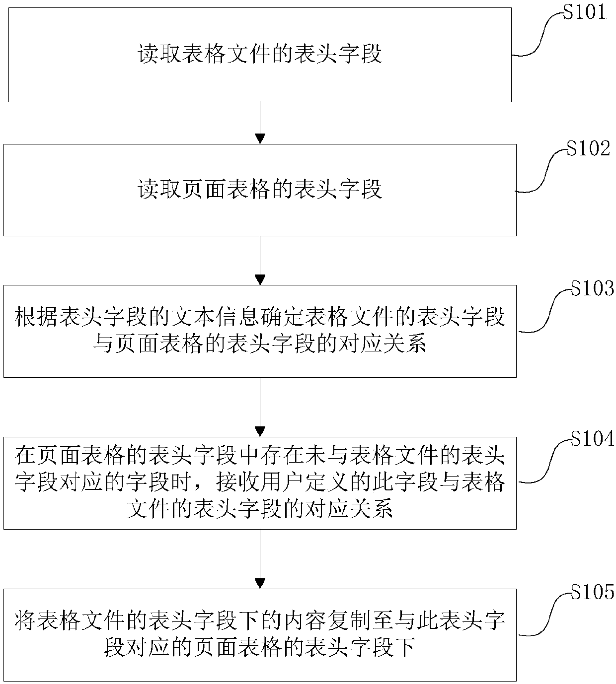 Data importing method and device, medium and equipment