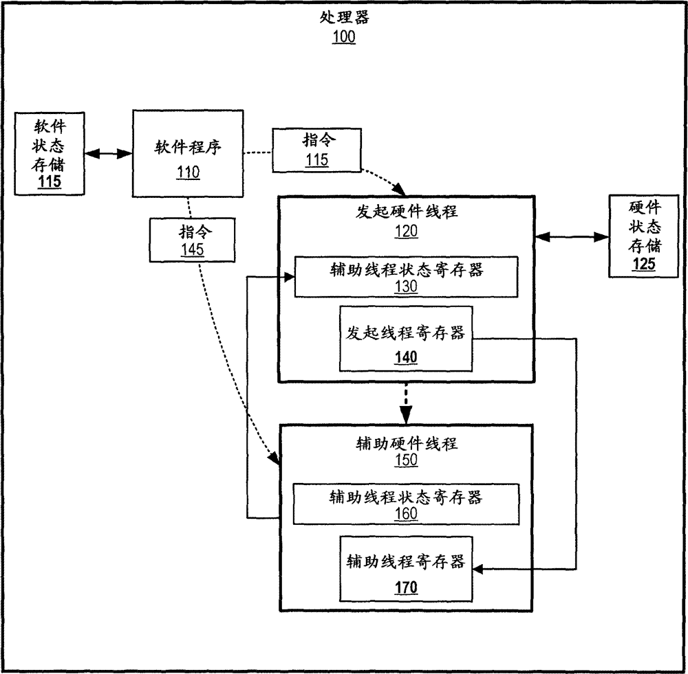 Scaleable status tracking method and system of multiple assist hardware threads