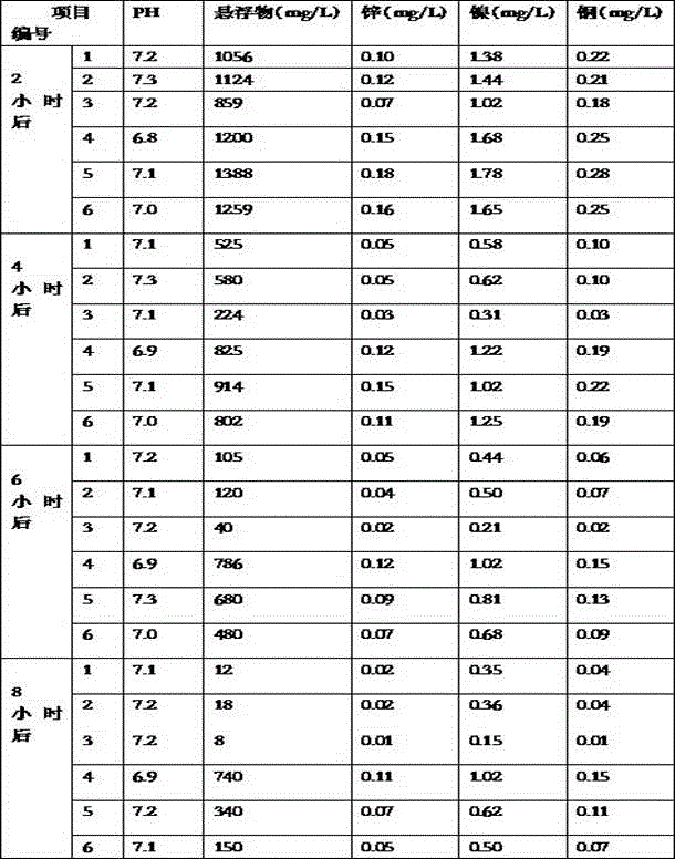 A composite flocculant for treating wastewater from an aluminum material factory and its preparation method