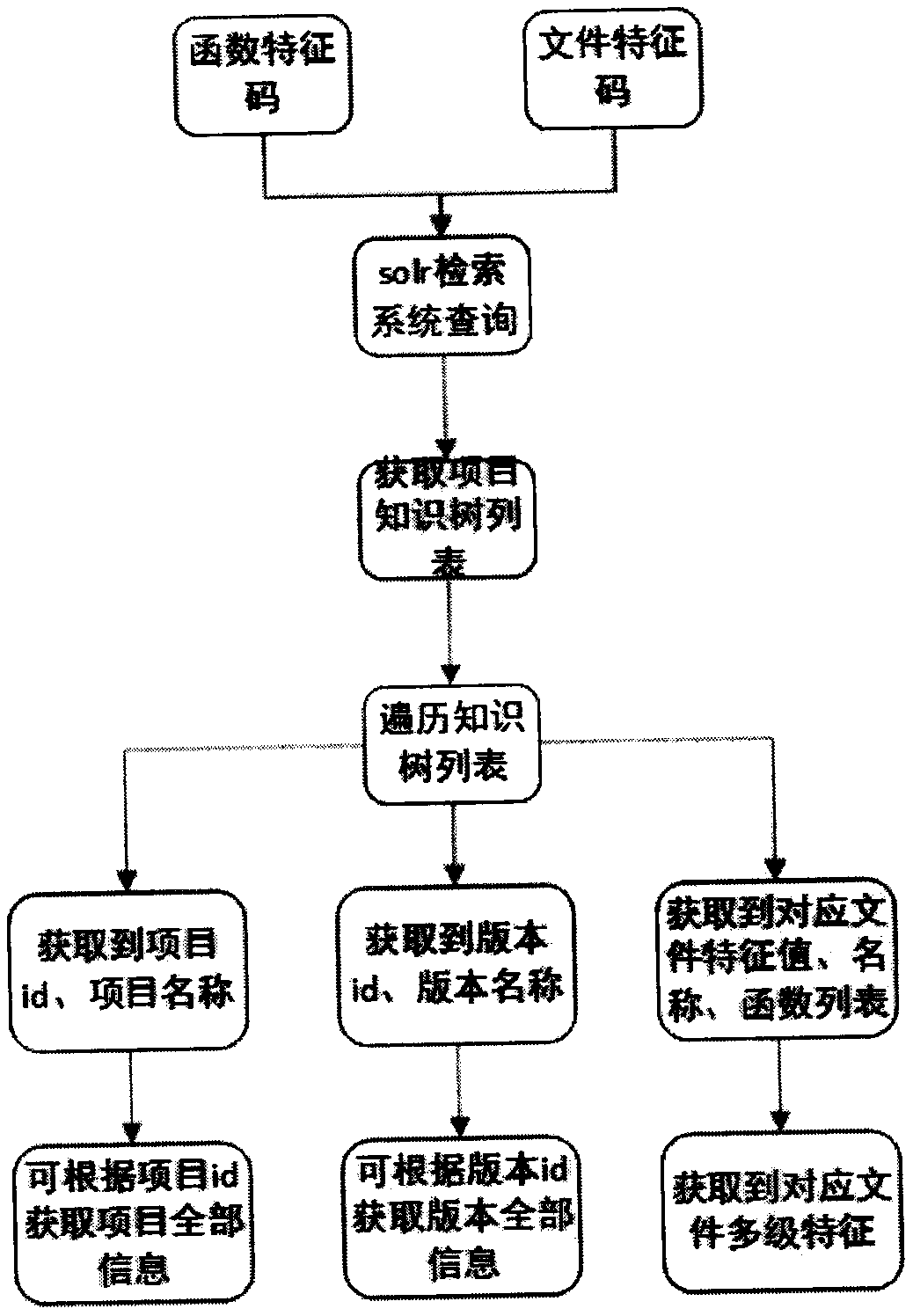 Project knowledge tree construction and retrieval method