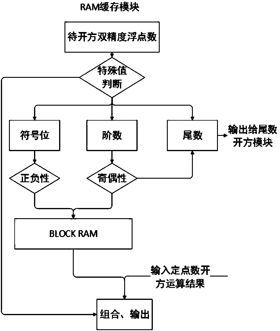 Double-precision floating point extraction operation method and system