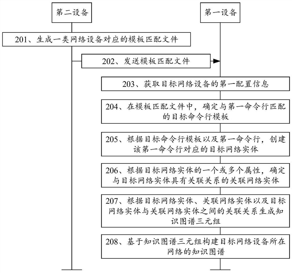 Knowledge graph construction method, device and system and computer storage medium