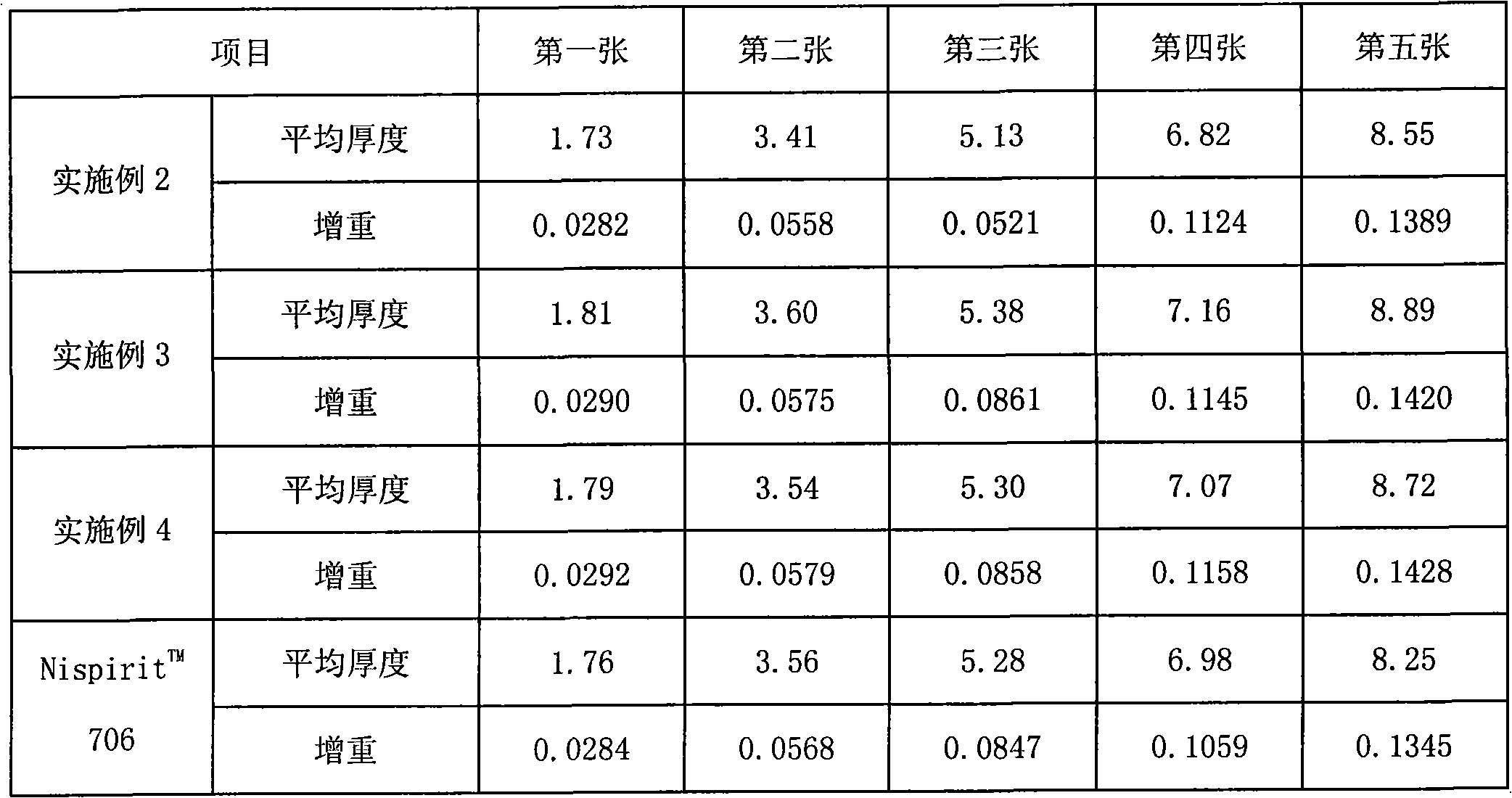 Long-service-life high-speed acid environment protection bright chemical nickel plating additive and use method thereof