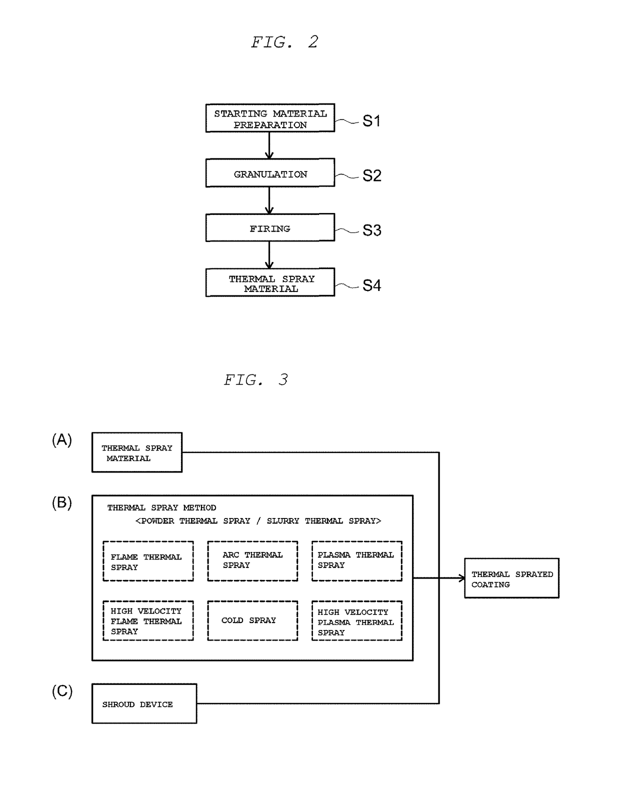 Thermal spray material and thermal spray coated article