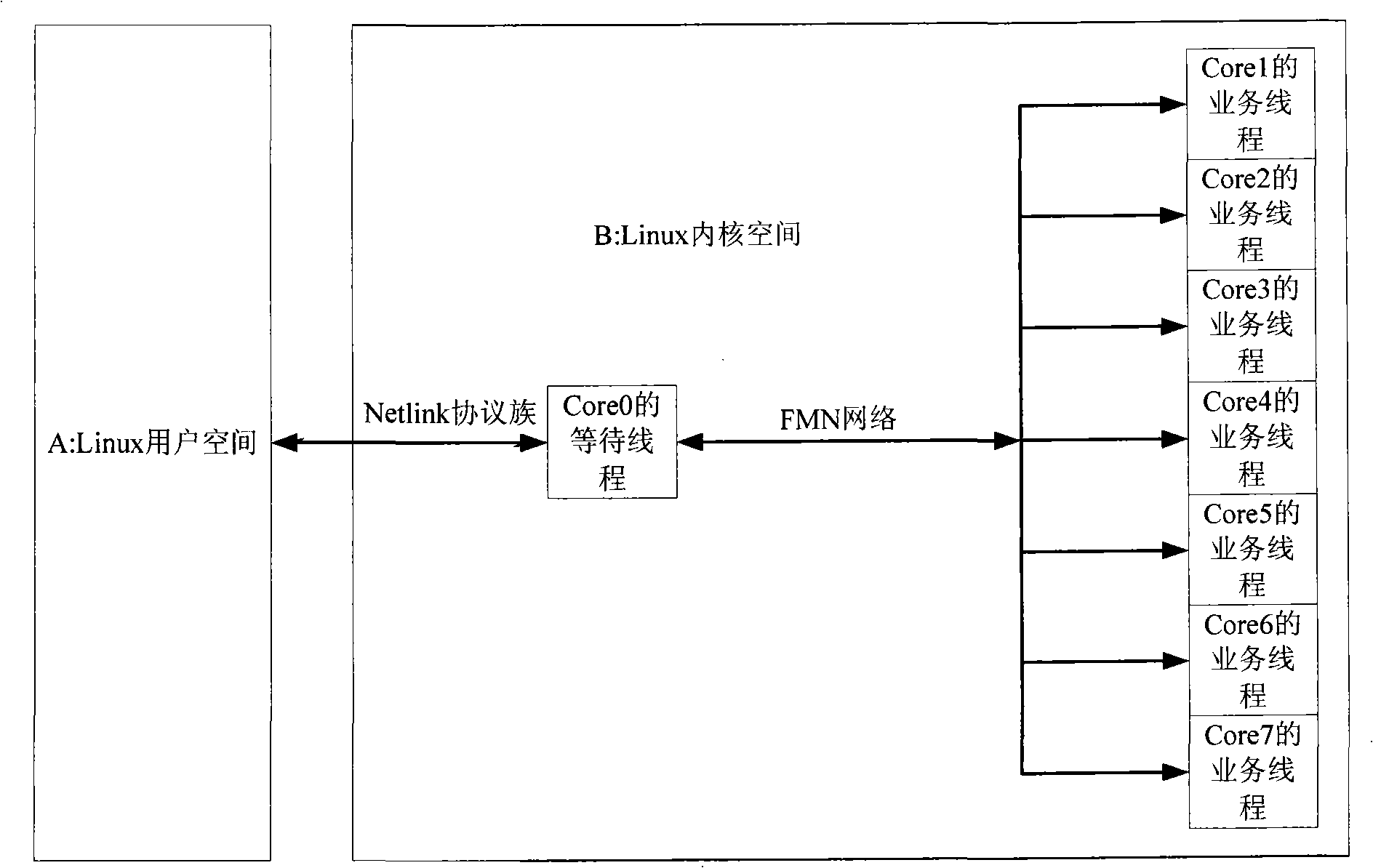 Method for user and multi-inner core to perform communication in Linux system