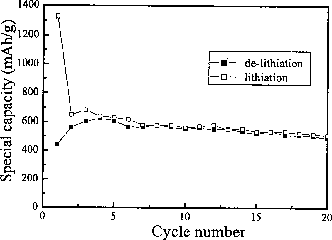 Preparing method for negative material of high-capacity tin-base lithium ion battery
