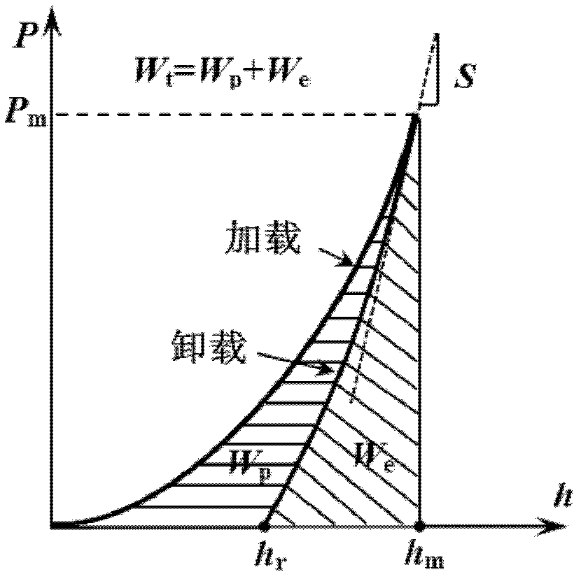 Method for forecasting uniaxial constitutive relation of material according to press hardness