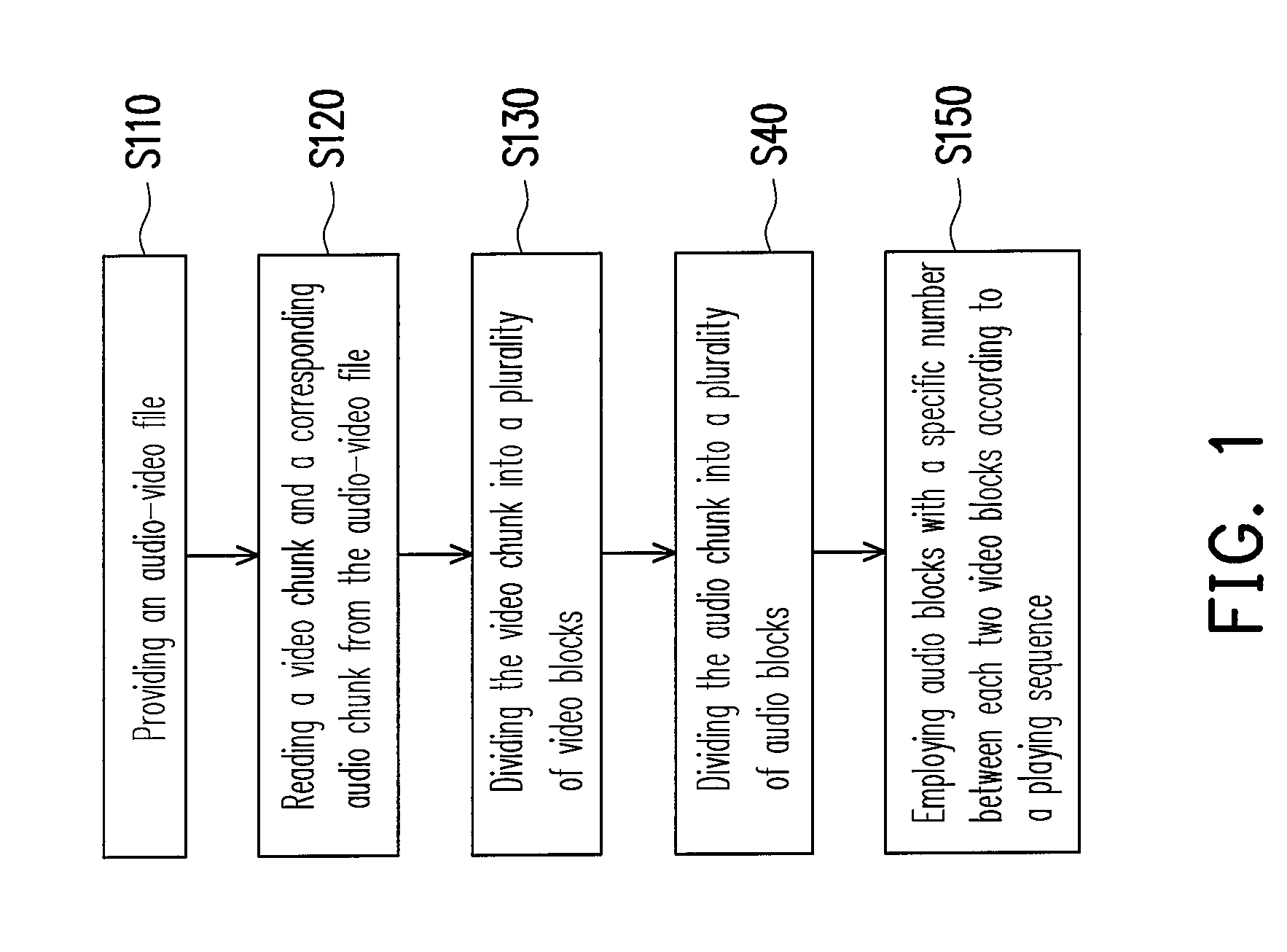 Method for audio-video encoding and apparatus for multimedia storage