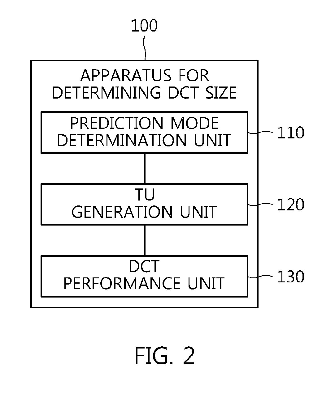 Apparatus and method for determining dct size based on transform depth