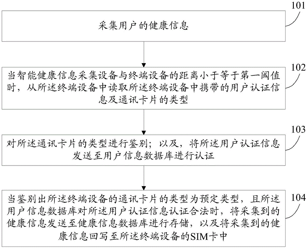 Health information processing method, health information collection device, terminal device and health information processing system