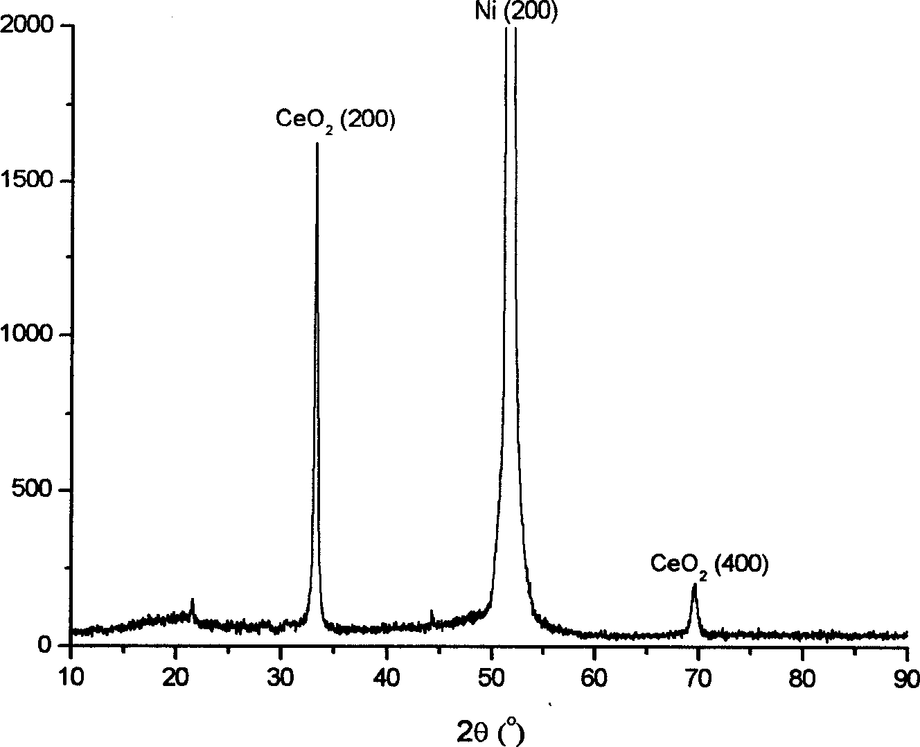 Prepn process of metal oxide film