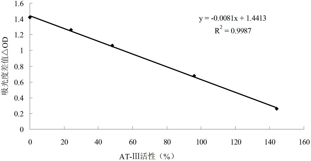 Kit (Developing substrate method) for testing antithrombase III (AT-III)