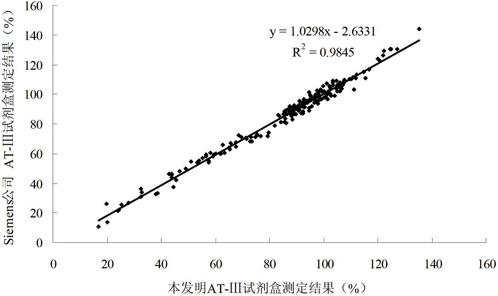 Kit (Developing substrate method) for testing antithrombase III (AT-III)